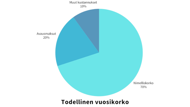 Todellinen vuosikorko