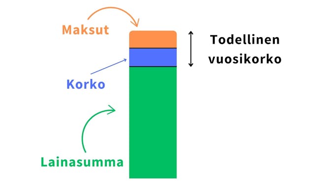 Todellinen vuosikorko